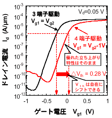 試作した80nmゲート長4端子駆動型ダブルゲートMOSFETの、3端子駆動モード（Vg2=Vg1）と4端子駆動モード（Vg2=Vg1-1V）での電流-電圧特性図1