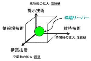 保全情報場技術の概要図