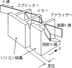 X線干渉計による格子定数の測定原理図