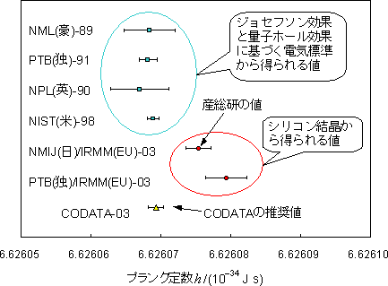 プランク定数の決定に貢献した主な実験データの図