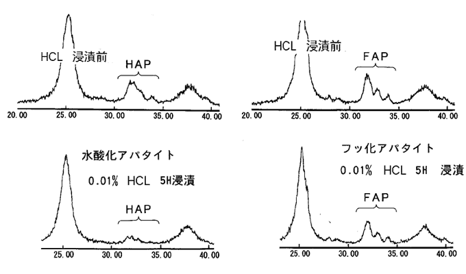 ハイドロキシアパタイトとフッ化アパタイトの耐酸性の図