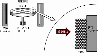 遠心焼結の原理図