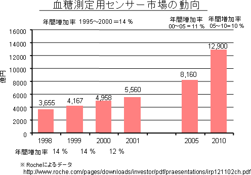 血糖測定用センサー市場の動向のグラフ