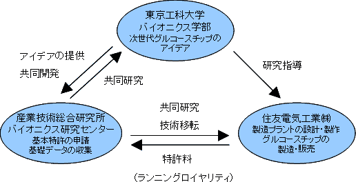 共同研究の枠組み図