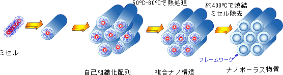 鋳型法を用いる、ナノポーラス材料合成プロセスの図