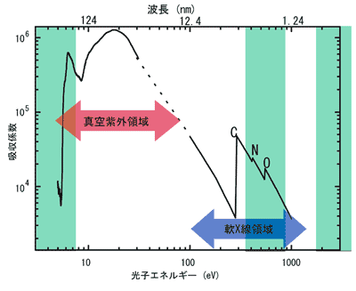 従来の手法による円二色性測定可能範囲とタンパク質を構成するアミノ酸の一つであるフェニルアラニンの吸収スペクトルの図