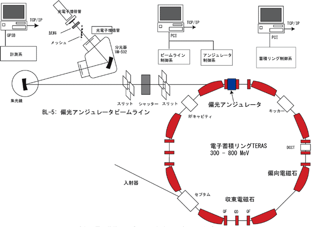 産総研電子蓄積リングTERASと偏光アンジュレータビームラインの図