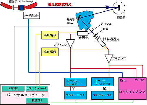 偏光アンジュレータで発生した交流偏光変調放射光を鏡で集光し、分光器で単色化した後、試料に入射する概要図