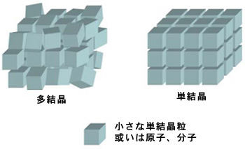 多結晶と単結晶概念図