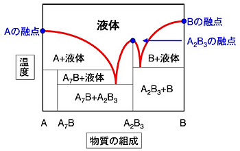 相図概念図