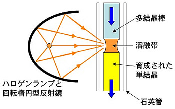赤外線集中加熱式単結晶炉を用いた浮遊帯域法による単結晶育成概念図
