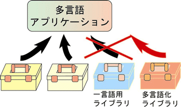 the m17n libraryの特長の図