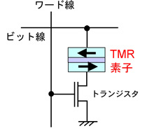 MRAMの仕組みの図1