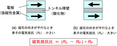 TMR素子の磁気抵抗効果とTMR素子の出力特性の図1