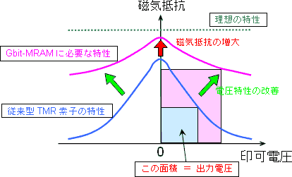 TMR素子の磁気抵抗効果とTMR素子の出力特性の図2