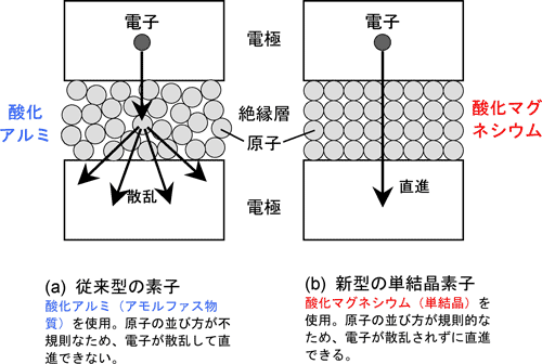 従来型TMR素子と新型TMR素子の図