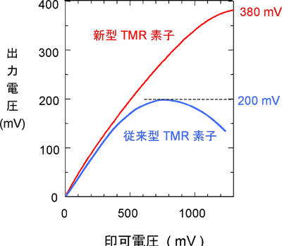 TMR素子の出力電圧特性の図