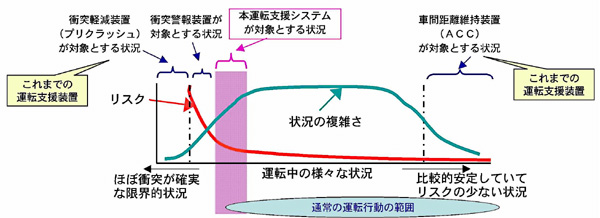 これまでの運転支援装置が対象とする状況と今回の運転支援システムが対象とする状況の比較の図