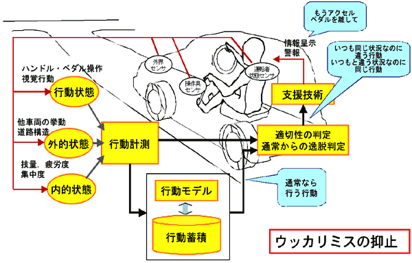 通常からの逸脱検知によってウッカリミスを防止する運転支援システムのコンセプトの図