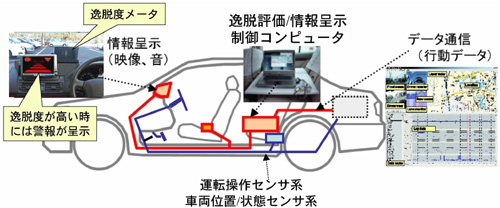 運転支援システムのプロトタイプ構成図