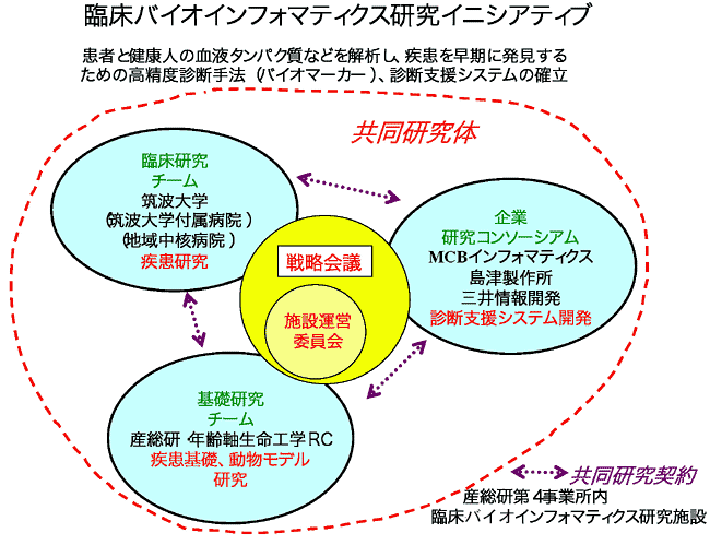 臨床バイオインフォマティクス研究イニシアティブ共同研究体の図