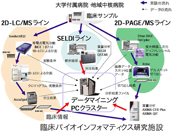 臨床バイオインフォマティクス施設の図