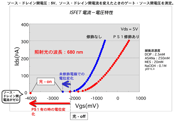 バイオ光センサーに光を照射した時のFETの電圧変化の図