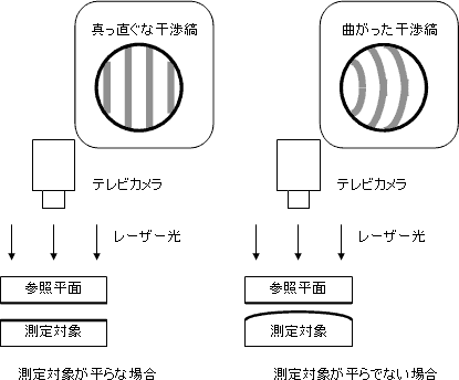 フィゾー型干渉計の原理の図