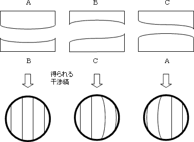 三枚合わせ法の原理の図