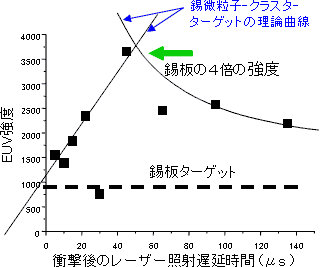 拡散された微粒子クラスタに集光径300µmの照射を行って加熱した結果のグラフ