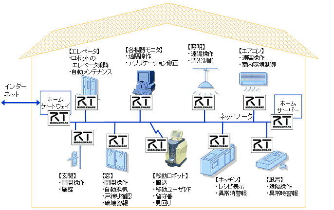 機能部品が組み込まれた住宅イメージ図