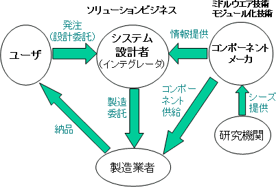 提案するロボット産業のビジネスモデルの図