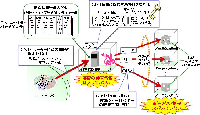 セキュリティを強化した顧客管理システムの図