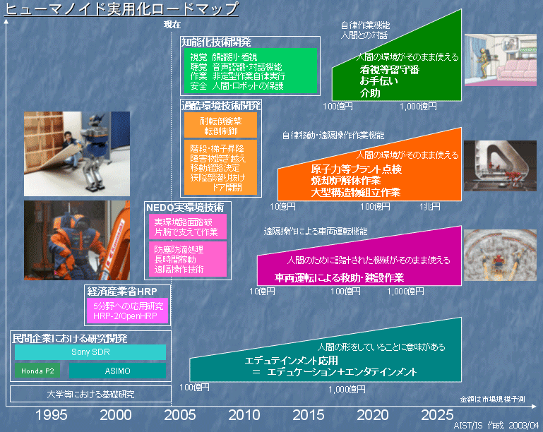 ヒューマノイド実用化ロードマップの図