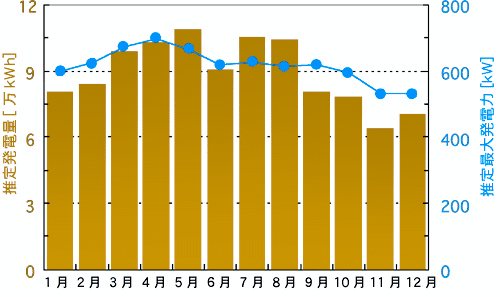 つくばセンター太陽光発電設備の年間予想発電量のグラフ