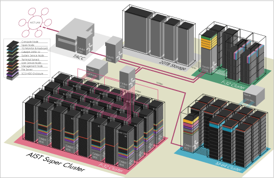 AISTスーパークラスタ全体構成図画像