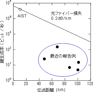 量子暗号通信の伝送距離と鍵生成率の図