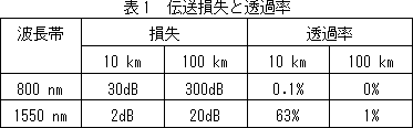 光ファイバーの伝送損失説明図