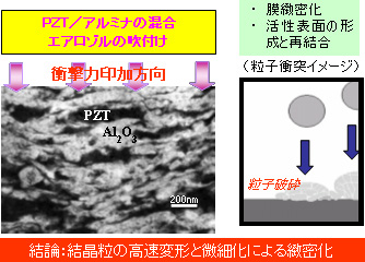 エアロゾルデポジション法により形成されるＰＺＴ／アルミナ混合膜微細組織と粒子破砕による膜緻密化メカニズムのモデル図