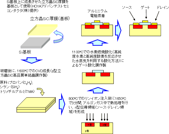 MOSFETの作製工程図