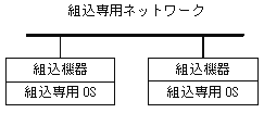 従来の組込機器の構成図