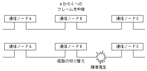 通信経路の一部に障害が発生したときに、経路を切り替えることも可能となった様子の図