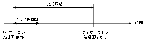 送信周期、送信処理時間の関係図