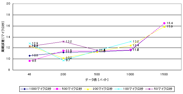 送信側処理時間の最大値の図