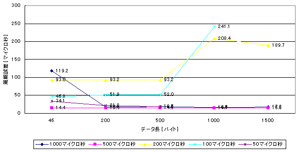 受信側周期誤差の最大値を示す結果図