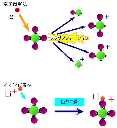 イオン付着質量分析法概念図