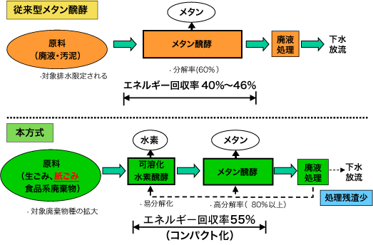 二段発酵方式の特徴図