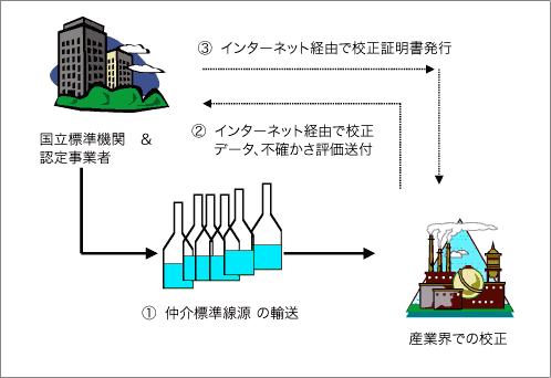 放射能のe-trace標準供給スキーム図