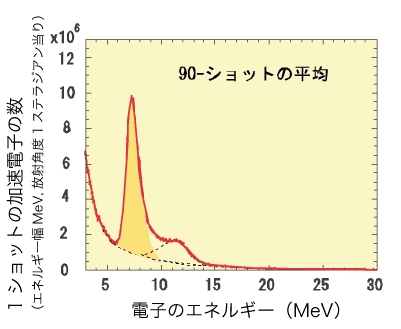 レーザー・プラズマ加速実験で得られた電子ビームのエネルギースペクトル図