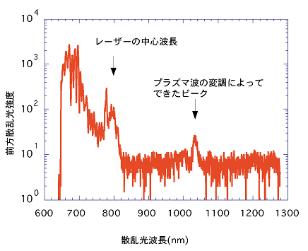 プラズマによってレーザービームの前方に散乱された光のスペクトル図